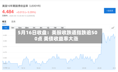 5月16日收盘：美股收跌道指跌逾500点 美债收益率大涨