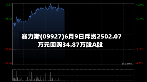 赛力斯(09927)6月9日斥资2502.07万元回购34.87万股A股