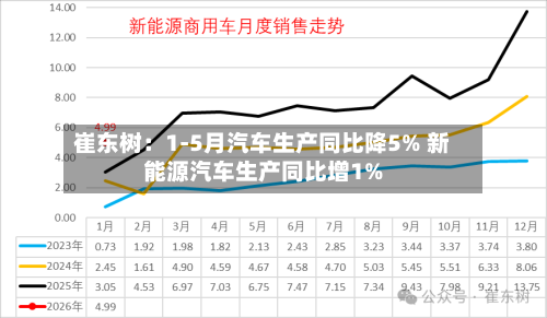 崔东树：1-5月汽车生产同比降5% 新能源汽车生产同比增1%