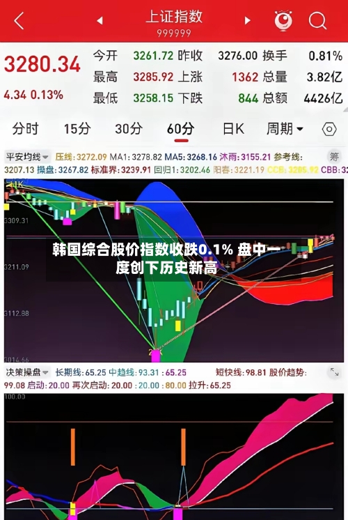 韩国综合股价指数收跌0.1% 盘中一度创下历史新高