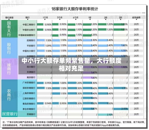 中小行大额存单频繁售罄，大行额度相对充足