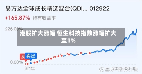 港股扩大涨幅 恒生科技指数涨幅扩大至1%