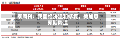 泰周刊：我国经济温和修复，美加息预期降温-第1张图片