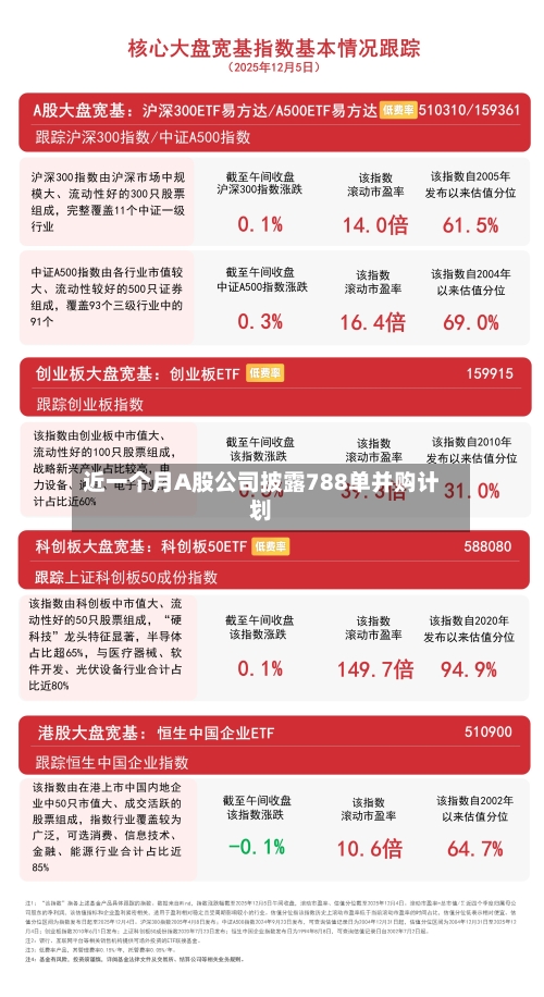 近一个月A股公司披露788单并购计划