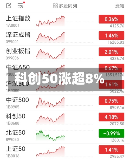科创50涨超8%