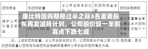 康比特回购期限过半之际3名重要股东再发减持计划,公司股价较一年前高点下跌七成