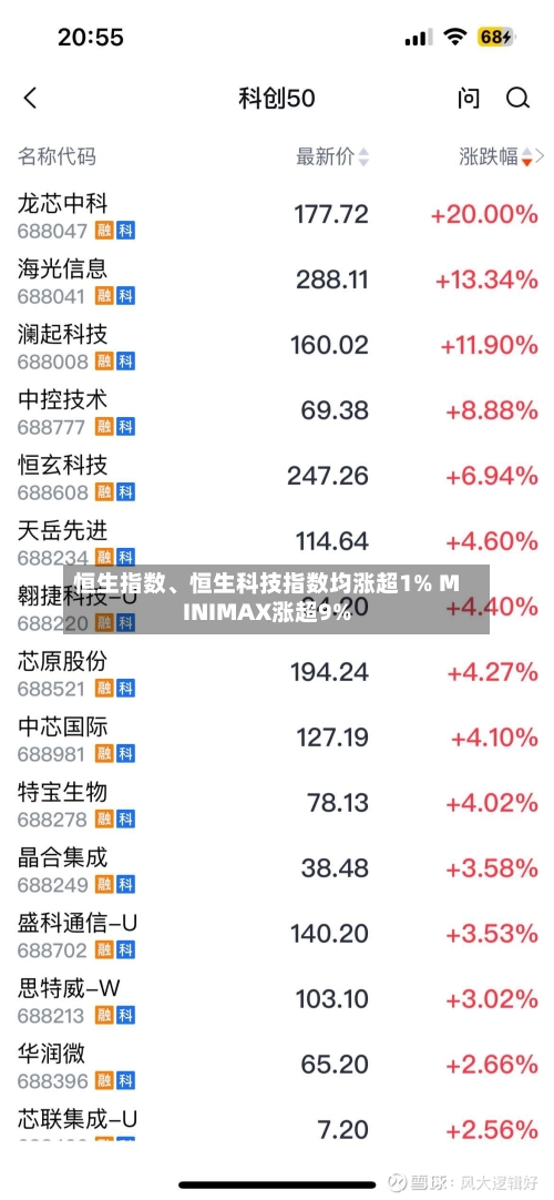 恒生指数、恒生科技指数均涨超1% MINIMAX涨超9%-第1张图片