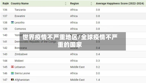 世界疫情不严重地区/全球疫情不严重的国家