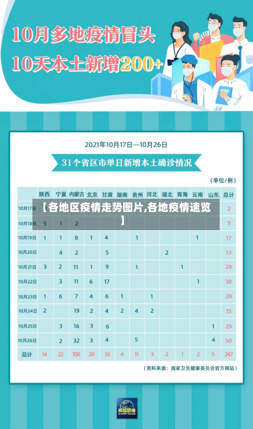 【各地区疫情走势图片,各地疫情速览】