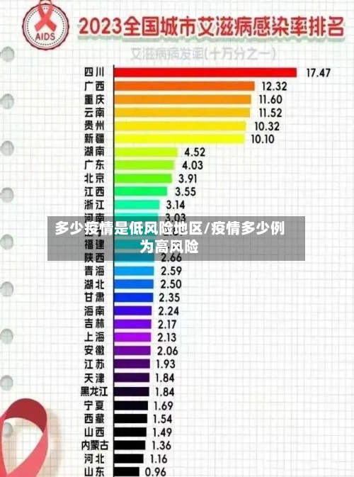 多少疫情是低风险地区/疫情多少例为高风险