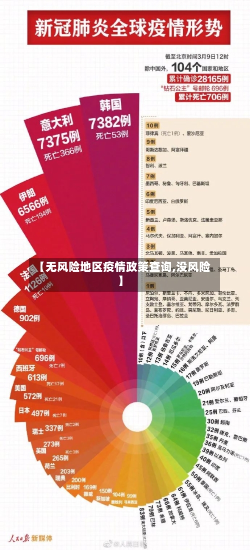 【无风险地区疫情政策查询,没风险】
