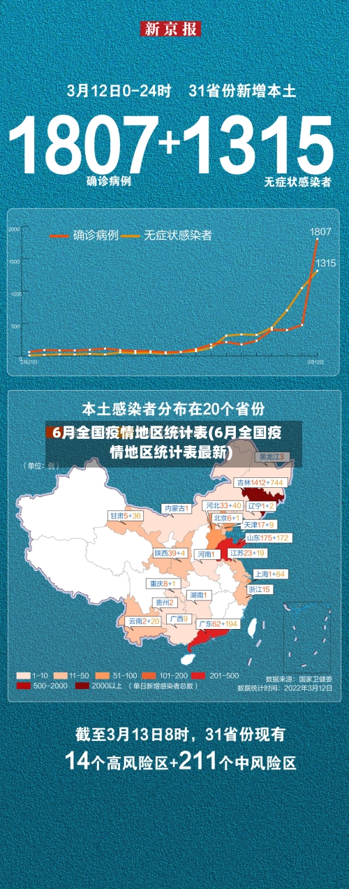 6月全国疫情地区统计表(6月全国疫情地区统计表最新)