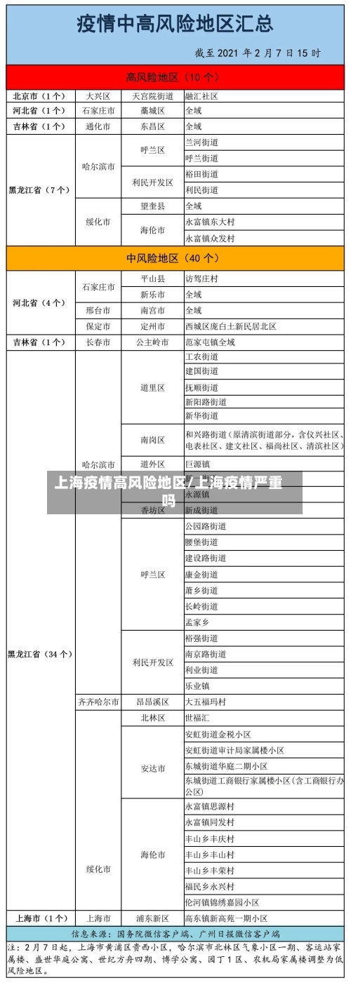 上海疫情高风险地区/上海疫情严重吗