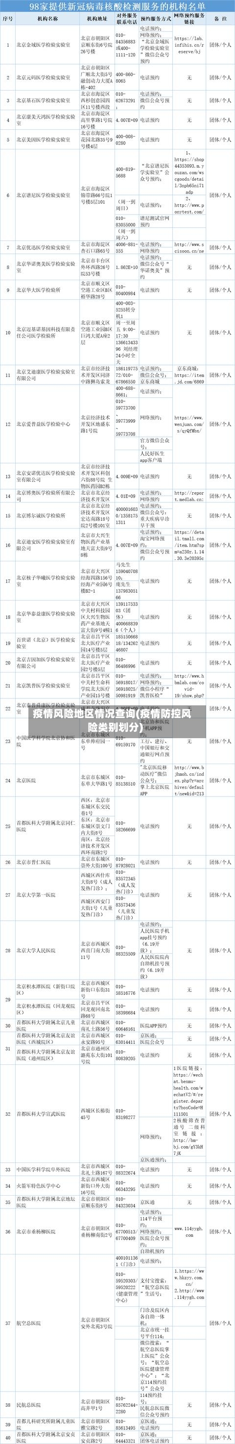 疫情风险地区情况查询(疫情防控风险类别划分)