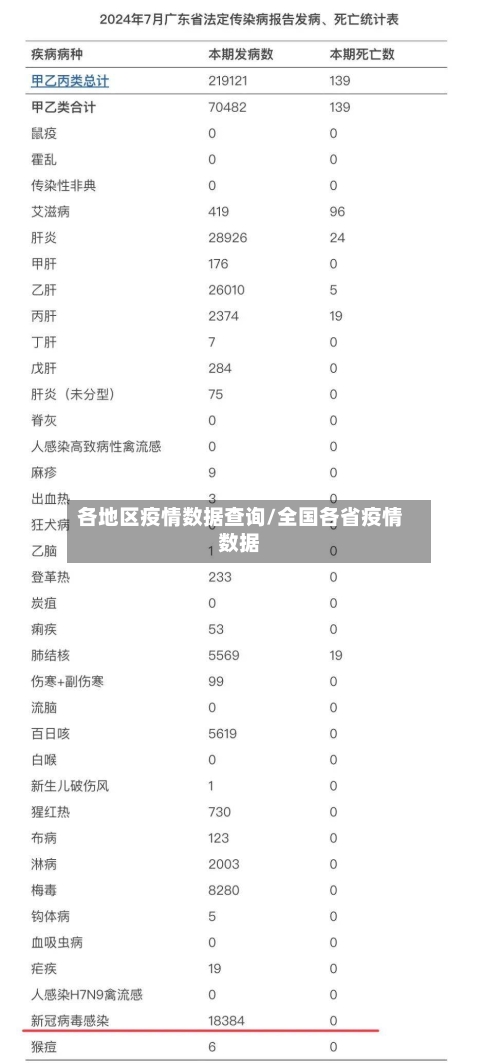 各地区疫情数据查询/全国各省疫情数据