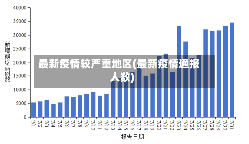 最新疫情较严重地区(最新疫情通报人数)