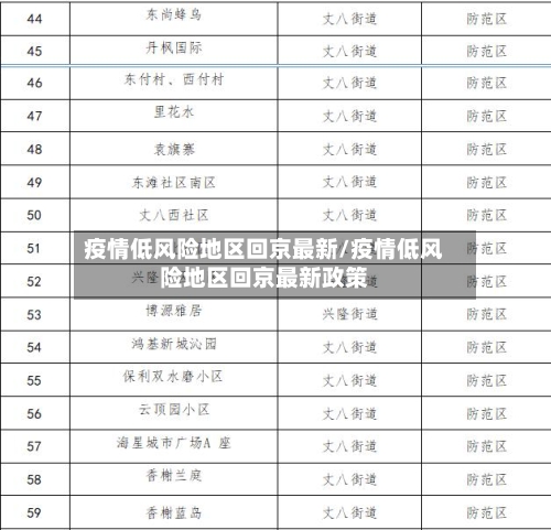 疫情低风险地区回京最新/疫情低风险地区回京最新政策