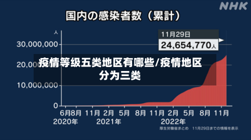疫情等级五类地区有哪些/疫情地区分为三类