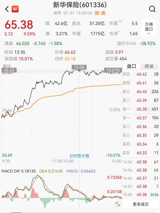 保险股拉升！601336	，一度涨停