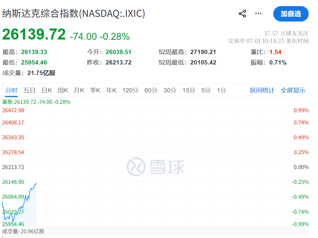 美联储，加息突变！凯文·沃什一句话“救市”	，美股直线拉升，黄金白银大涨