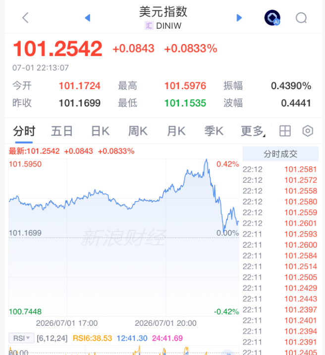 美联储	，加息突变！凯文·沃什一句话“救市”，美股直线拉升，黄金白银大涨