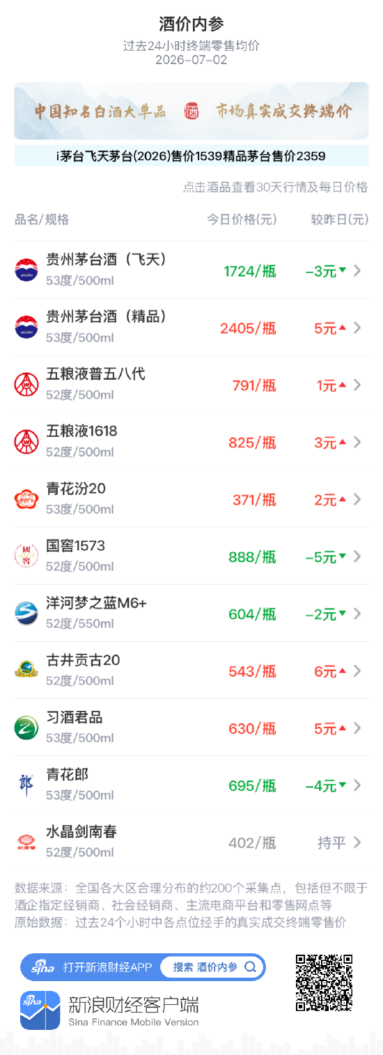 酒价内参7月2日价格发布：洋河梦之蓝M6+下跌2元	，自近一月最高位小幅回落