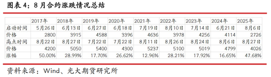 光期研究：蛋价持续回调	，旺季行情何时启动？