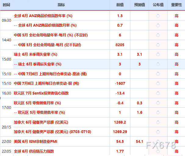 7月6日财经早餐：加息押注削弱推动金价剑指4200	，OPEC+同意8月增产，美油68关口静待本周美伊会谈