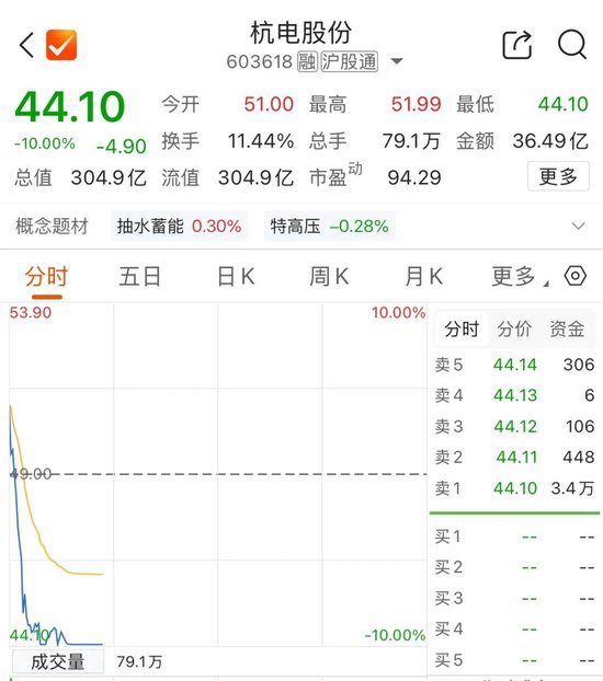 五倍大牛股，跌停