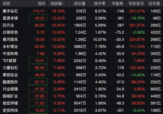 600172	，直线拉涨停！71万手封板