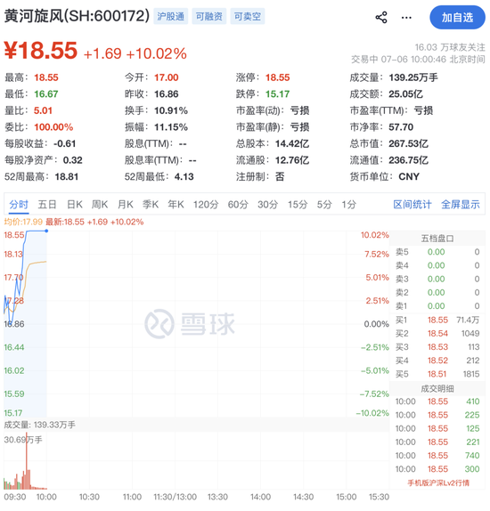 600172，直线拉涨停！71万手封板
