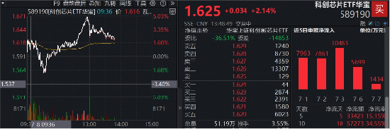 V型上攻，稳了？费率较低的科创芯片ETF华宝（589190）冲高5%，华虹宏力猛攻12%再创新高