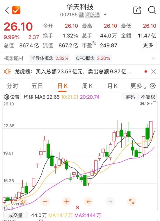 800亿市值封测龙头，两连板