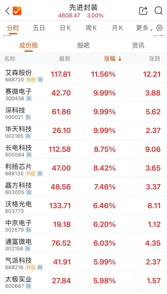 800亿市值封测龙头	，两连板