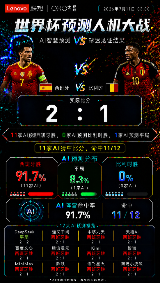 西班牙2：1绝杀比利时！AI集体“开天眼”	，人类嘉宾罕见全中