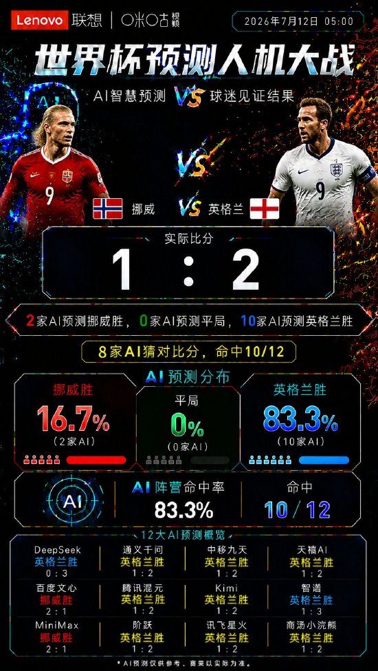 哈兰德没能改写剧本！英格兰2:1险胜挪威	，AI与嘉宾共同押中胜负