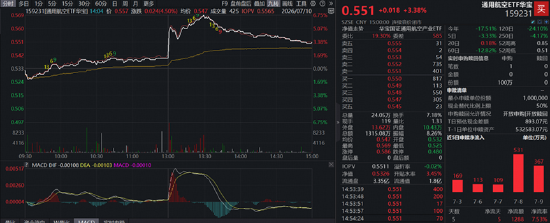 航天军工、医药爆发	，大数据崛起，科技巨震分化：3.39万亿成交下，谁在接棒？