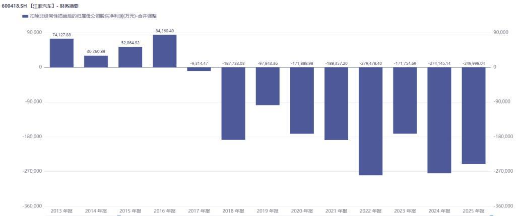 扣非净利润上半年再预亏近10亿元，此前9年连亏超160亿元！江淮汽车想翻身考验尊界订单持续增长力