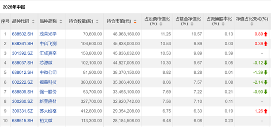 这些翻倍基	，最新持仓出炉！