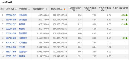这些翻倍基	，最新持仓出炉！