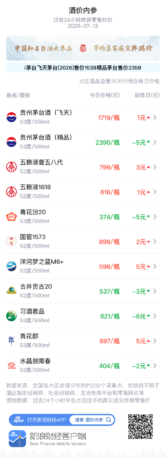 酒价内参7月13日价格发布：习酒君品下跌6元