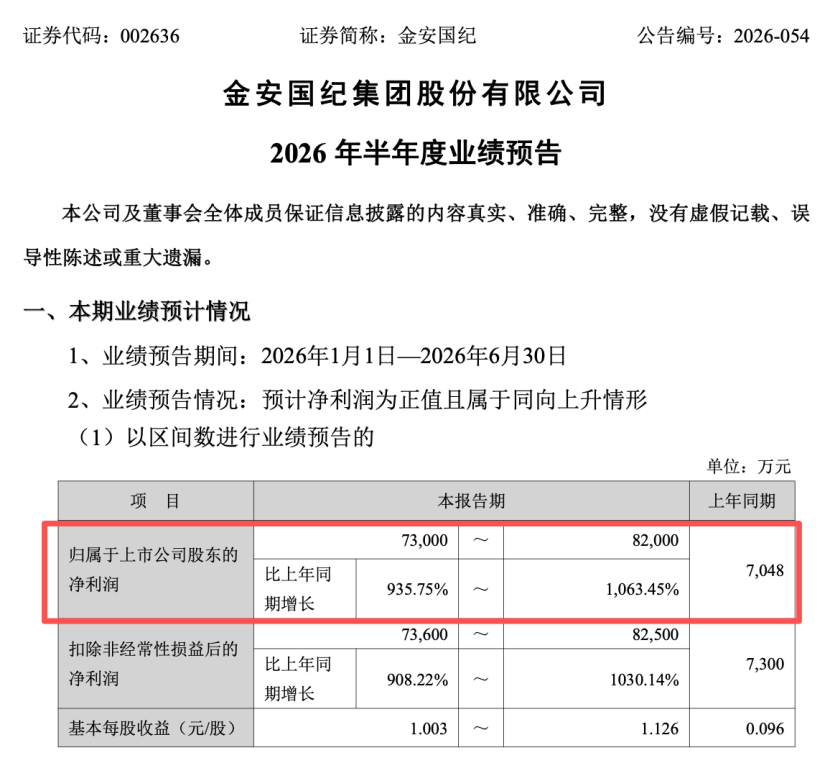 002636，上半年业绩预增超900%！今天股价跌停