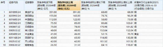 A股深V反转！有色金属爆发，华宝基金有色ETF（159876）强势拉升4.9%！科技午后集体走强	，159363涨超3%