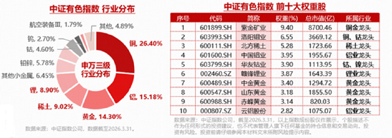 A股深V反转！有色金属爆发，华宝基金有色ETF（159876）强势拉升4.9%！科技午后集体走强	，159363涨超3%