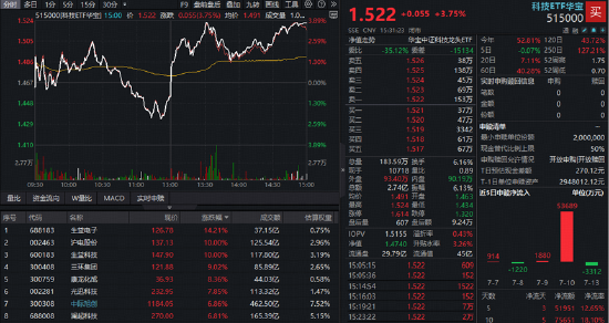 A股深V反转！有色金属爆发，华宝基金有色ETF（159876）强势拉升4.9%！科技午后集体走强	，159363涨超3%