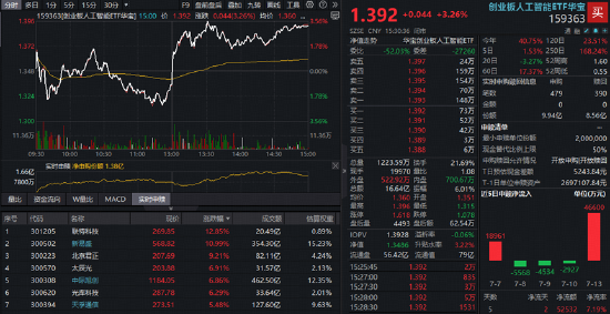 A股深V反转！有色金属爆发，华宝基金有色ETF（159876）强势拉升4.9%！科技午后集体走强，159363涨超3%