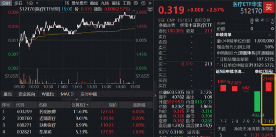 A股深V反转！有色金属爆发，华宝基金有色ETF（159876）强势拉升4.9%！科技午后集体走强	，159363涨超3%