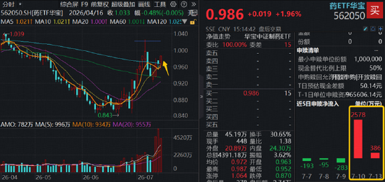A股深V反转！有色金属爆发，华宝基金有色ETF（159876）强势拉升4.9%！科技午后集体走强，159363涨超3%