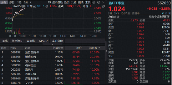 1100亿美元！国家药监局最新披露！创新药沸腾	，港股通创新药ETF（520880）涨超4%，场内唯一药ETF突破年线