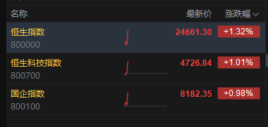 恒生指数	、恒生科技指数均涨超1% MINIMAX涨超9%